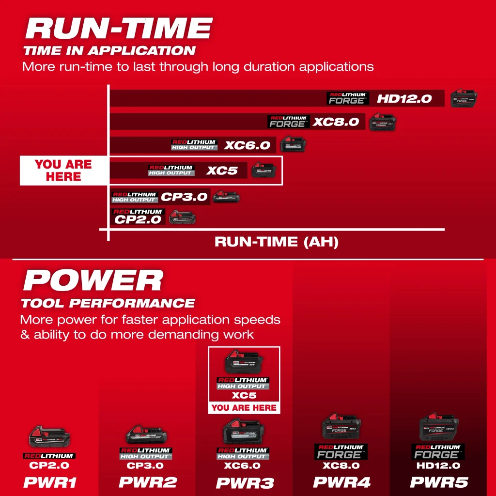 M18™ HIGH OUTPUT XC5 HB55 Battery Run Time